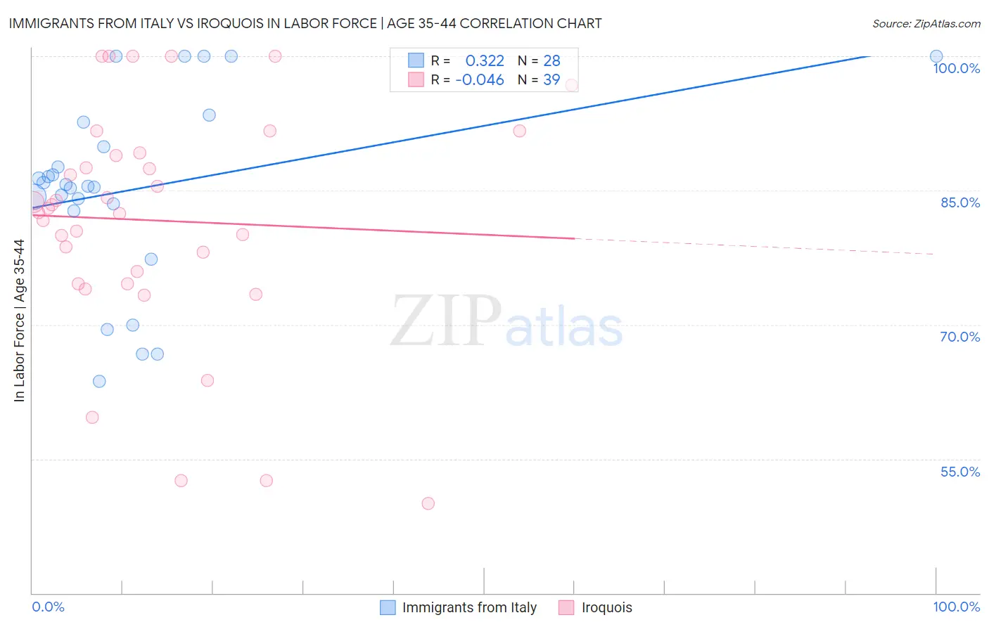 Immigrants from Italy vs Iroquois In Labor Force | Age 35-44