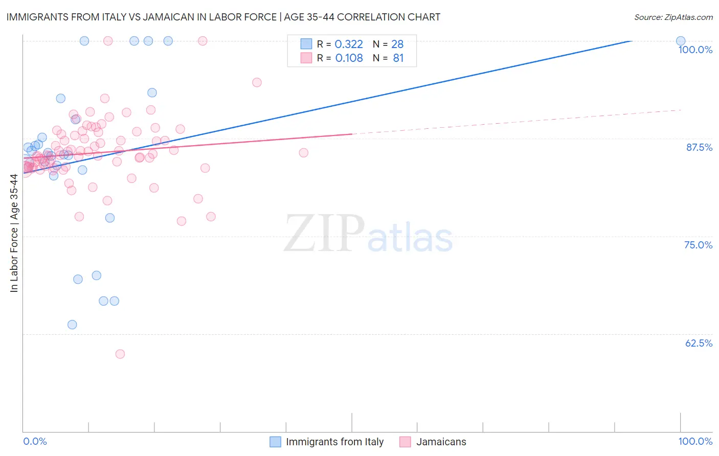 Immigrants from Italy vs Jamaican In Labor Force | Age 35-44