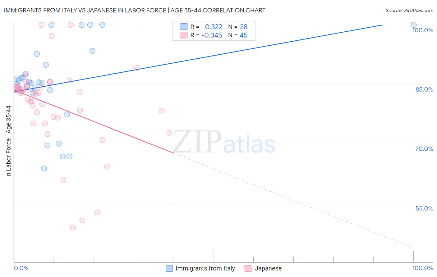 Immigrants from Italy vs Japanese In Labor Force | Age 35-44