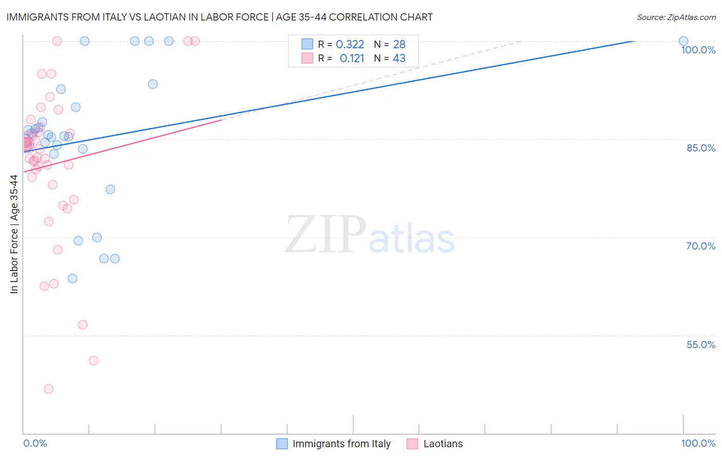 Immigrants from Italy vs Laotian In Labor Force | Age 35-44