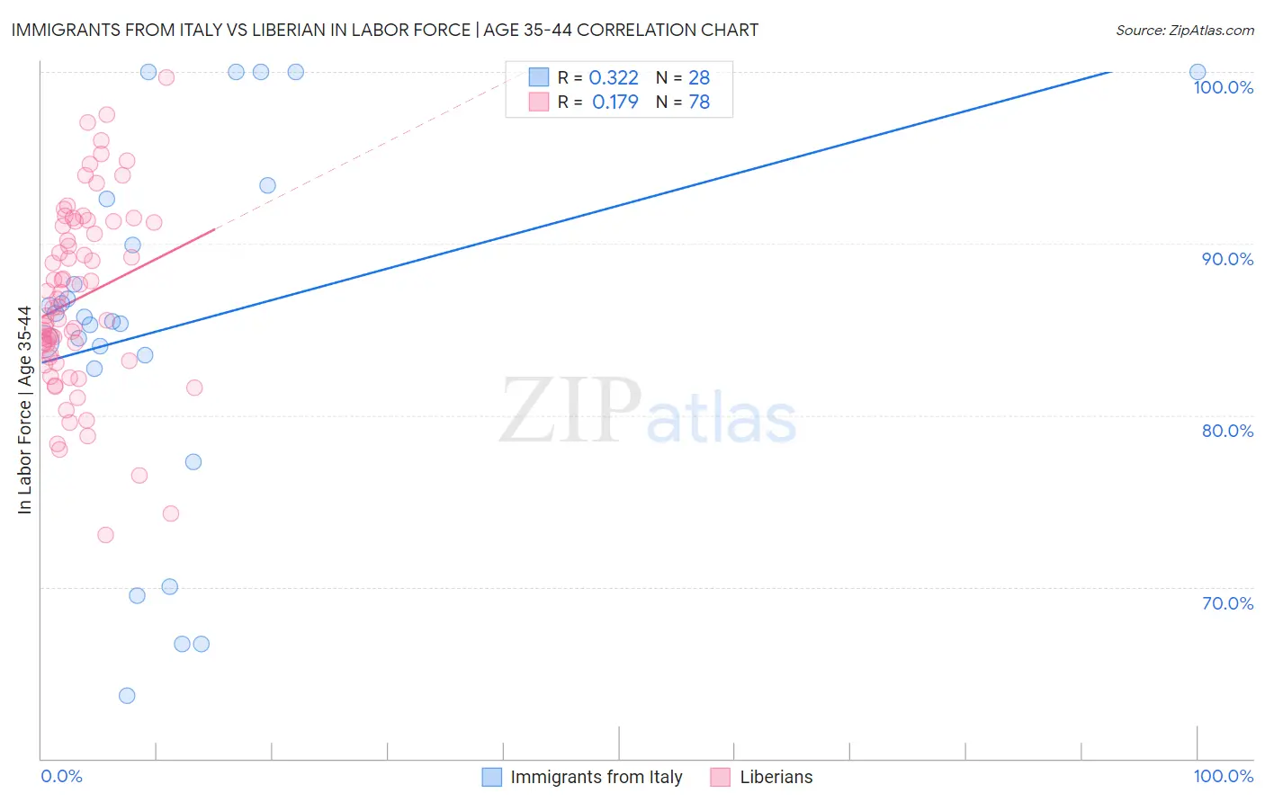 Immigrants from Italy vs Liberian In Labor Force | Age 35-44