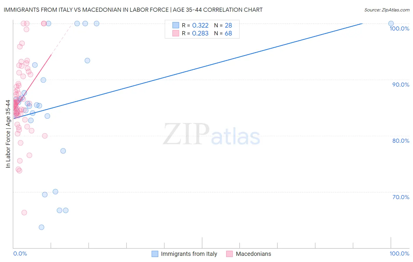 Immigrants from Italy vs Macedonian In Labor Force | Age 35-44