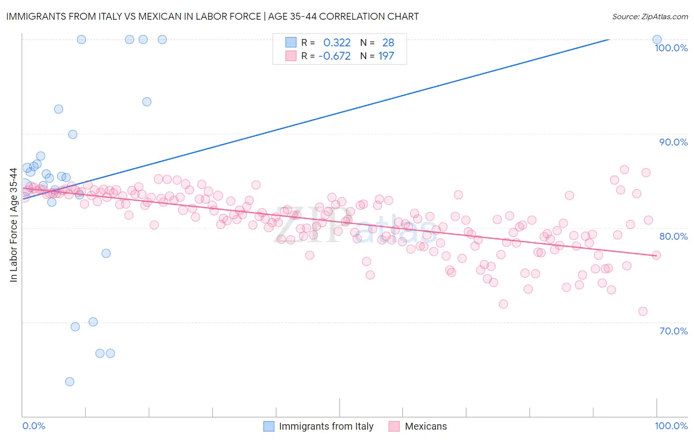 Immigrants from Italy vs Mexican In Labor Force | Age 35-44