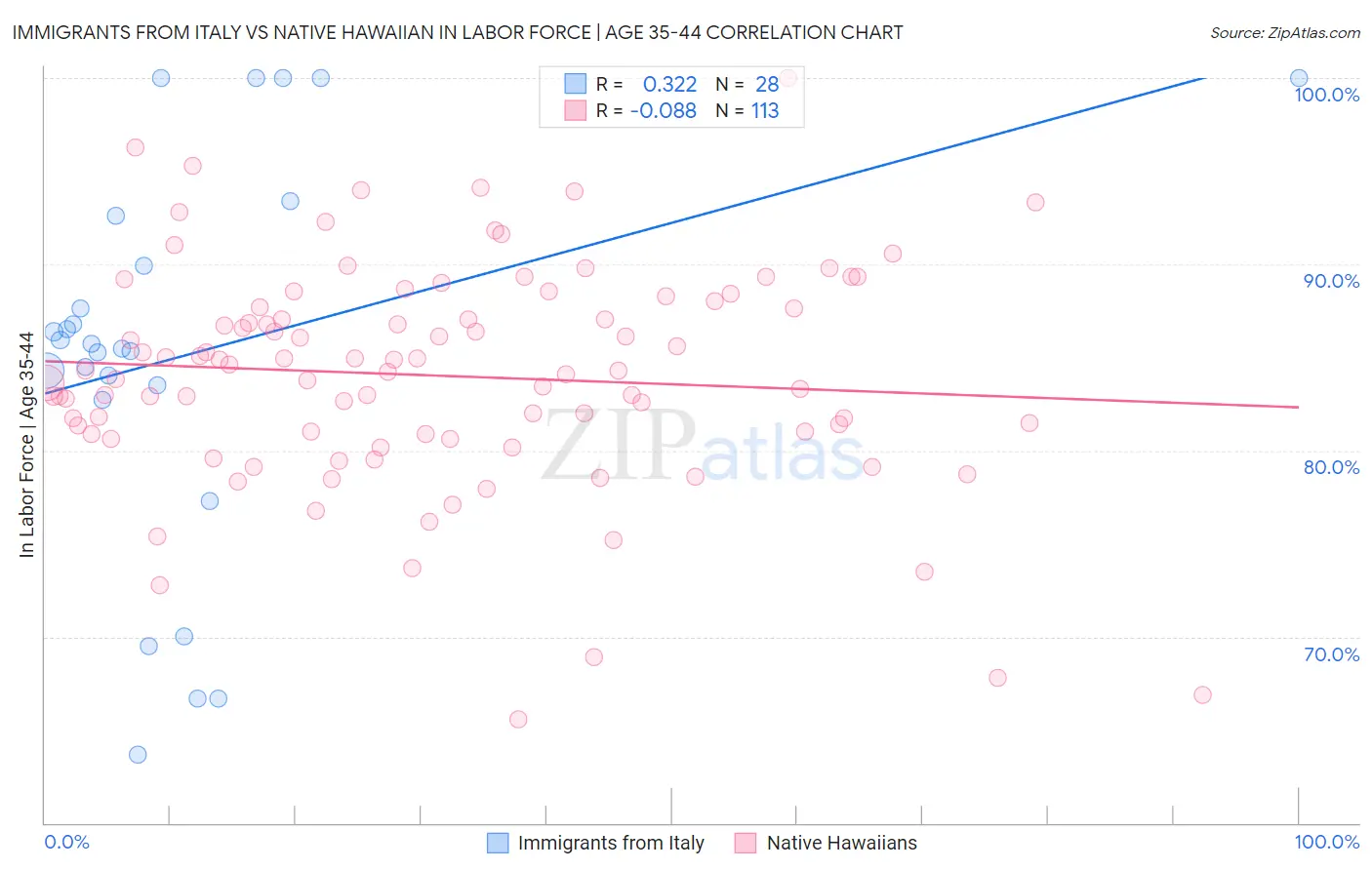 Immigrants from Italy vs Native Hawaiian In Labor Force | Age 35-44