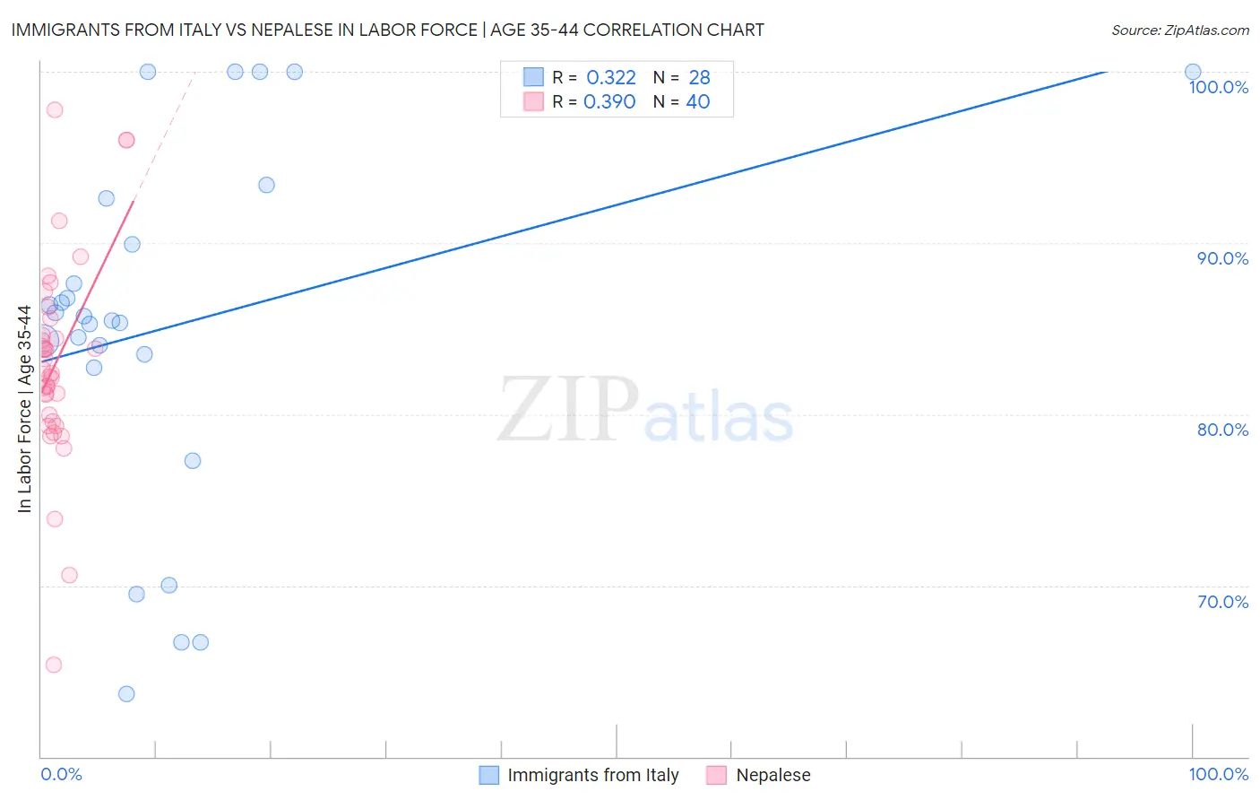 Immigrants from Italy vs Nepalese In Labor Force | Age 35-44