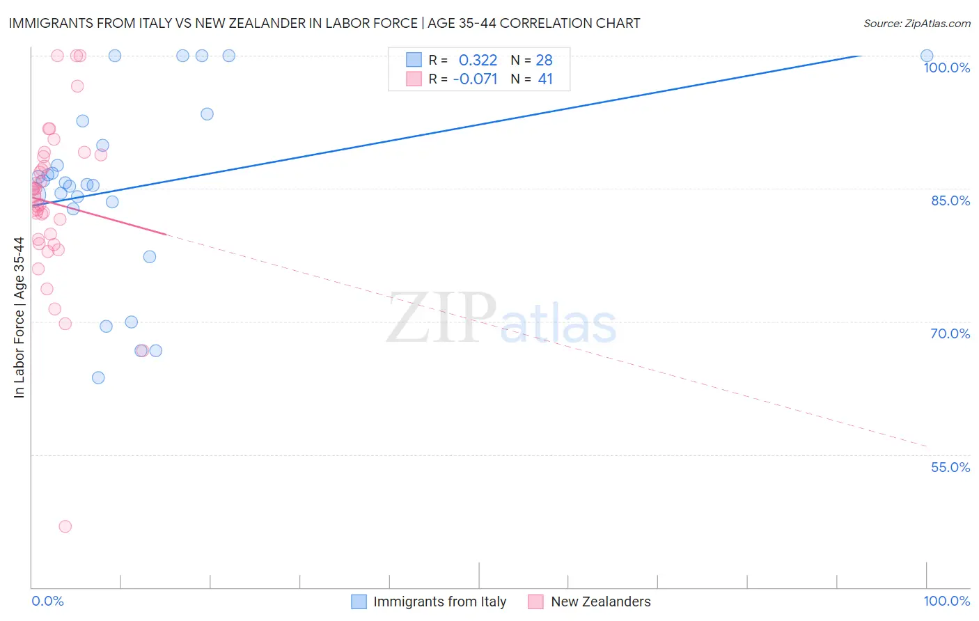 Immigrants from Italy vs New Zealander In Labor Force | Age 35-44