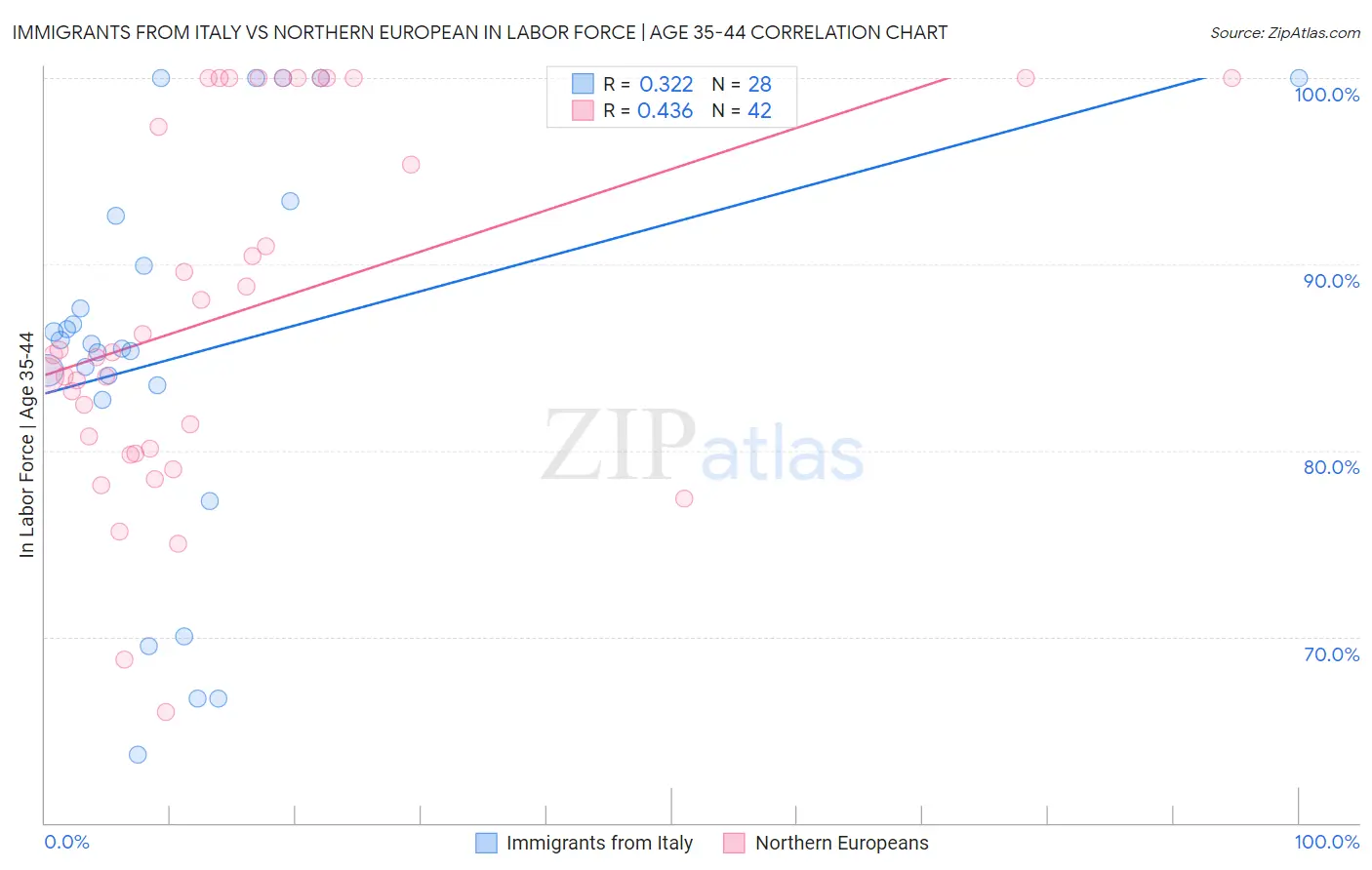 Immigrants from Italy vs Northern European In Labor Force | Age 35-44