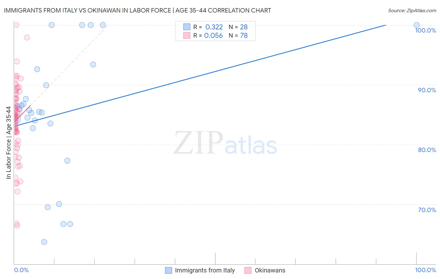 Immigrants from Italy vs Okinawan In Labor Force | Age 35-44