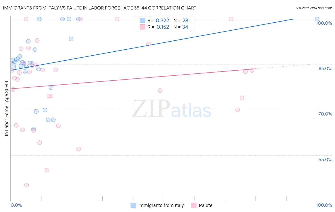 Immigrants from Italy vs Paiute In Labor Force | Age 35-44