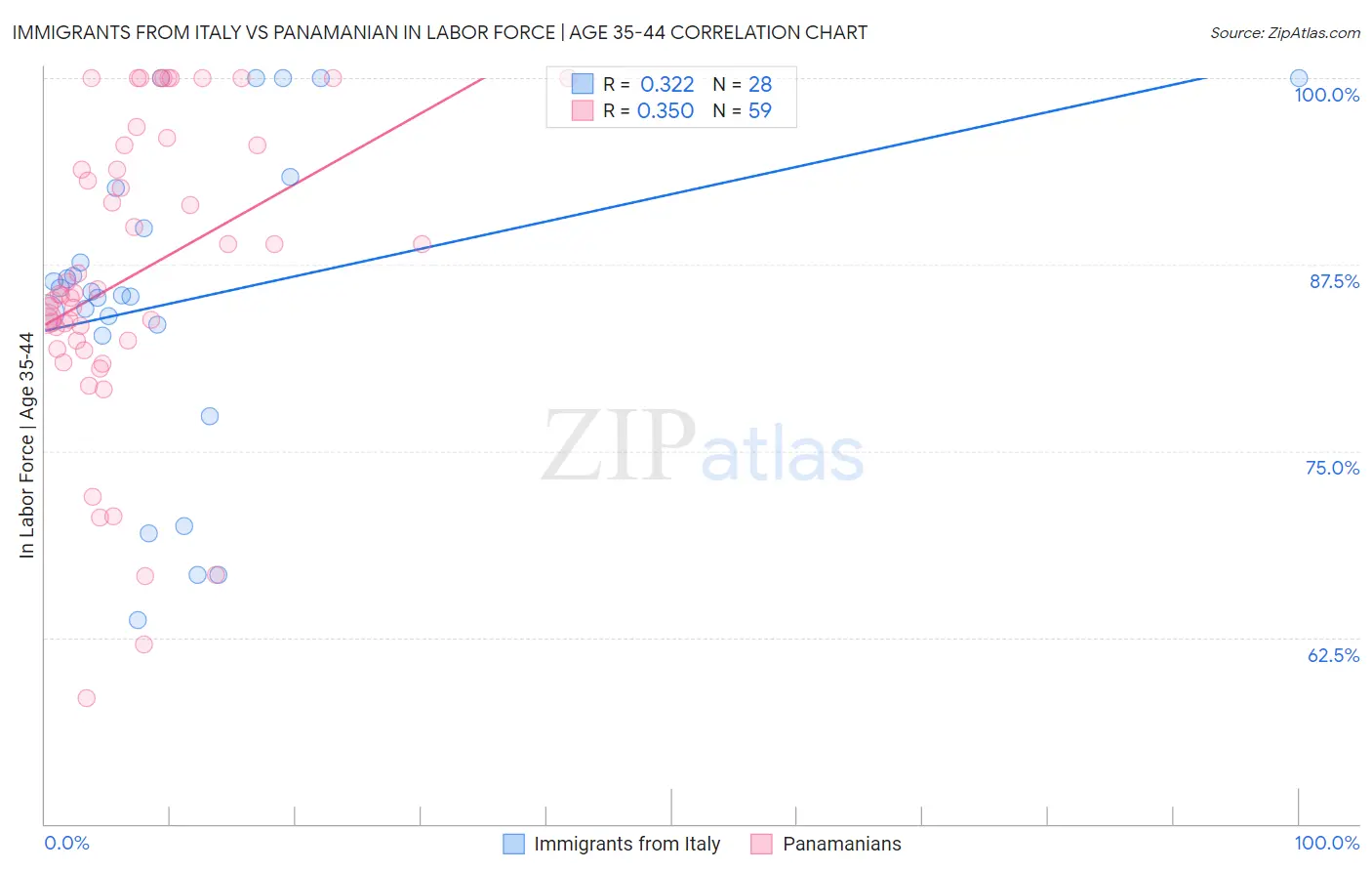 Immigrants from Italy vs Panamanian In Labor Force | Age 35-44