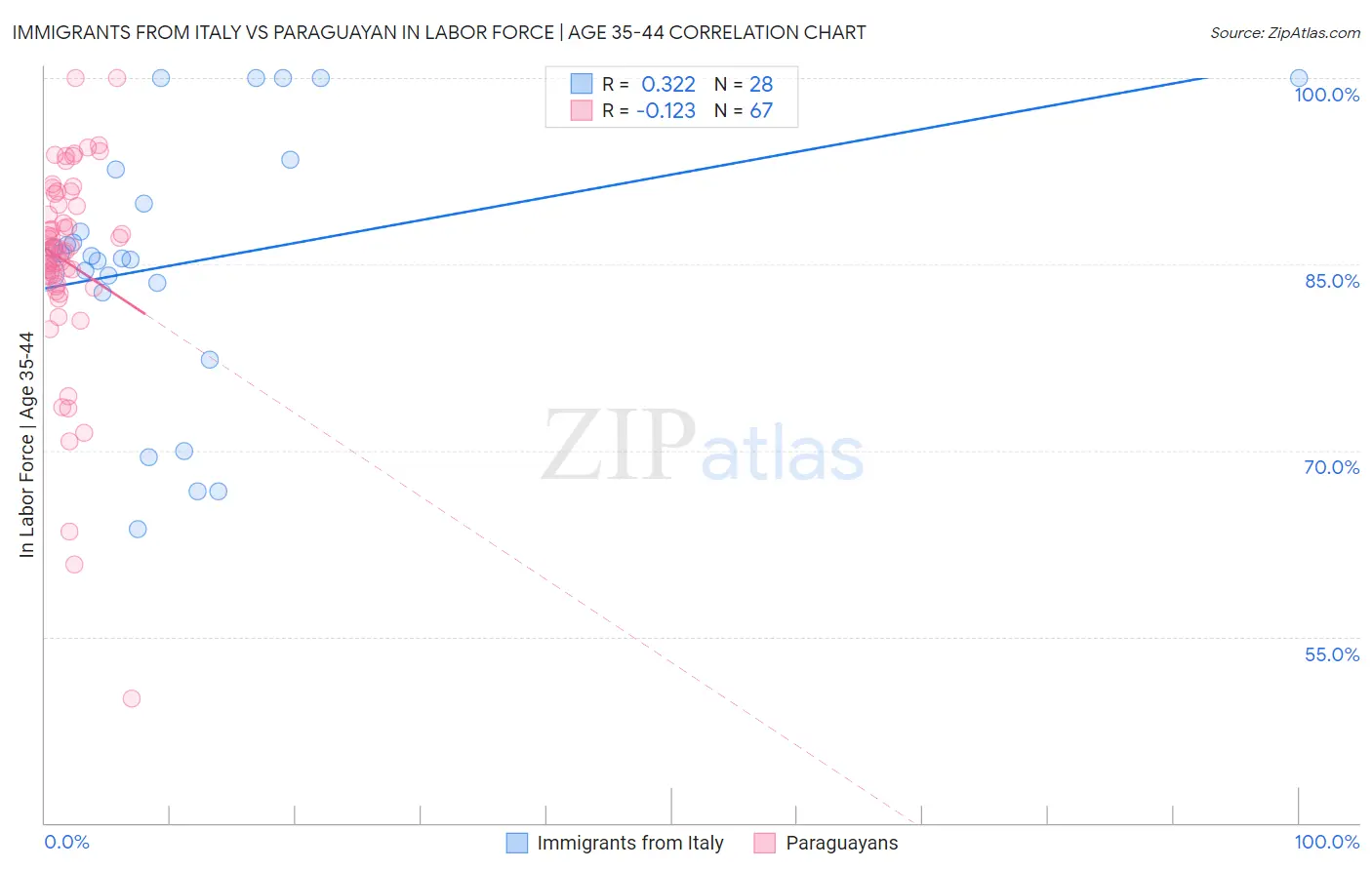 Immigrants from Italy vs Paraguayan In Labor Force | Age 35-44