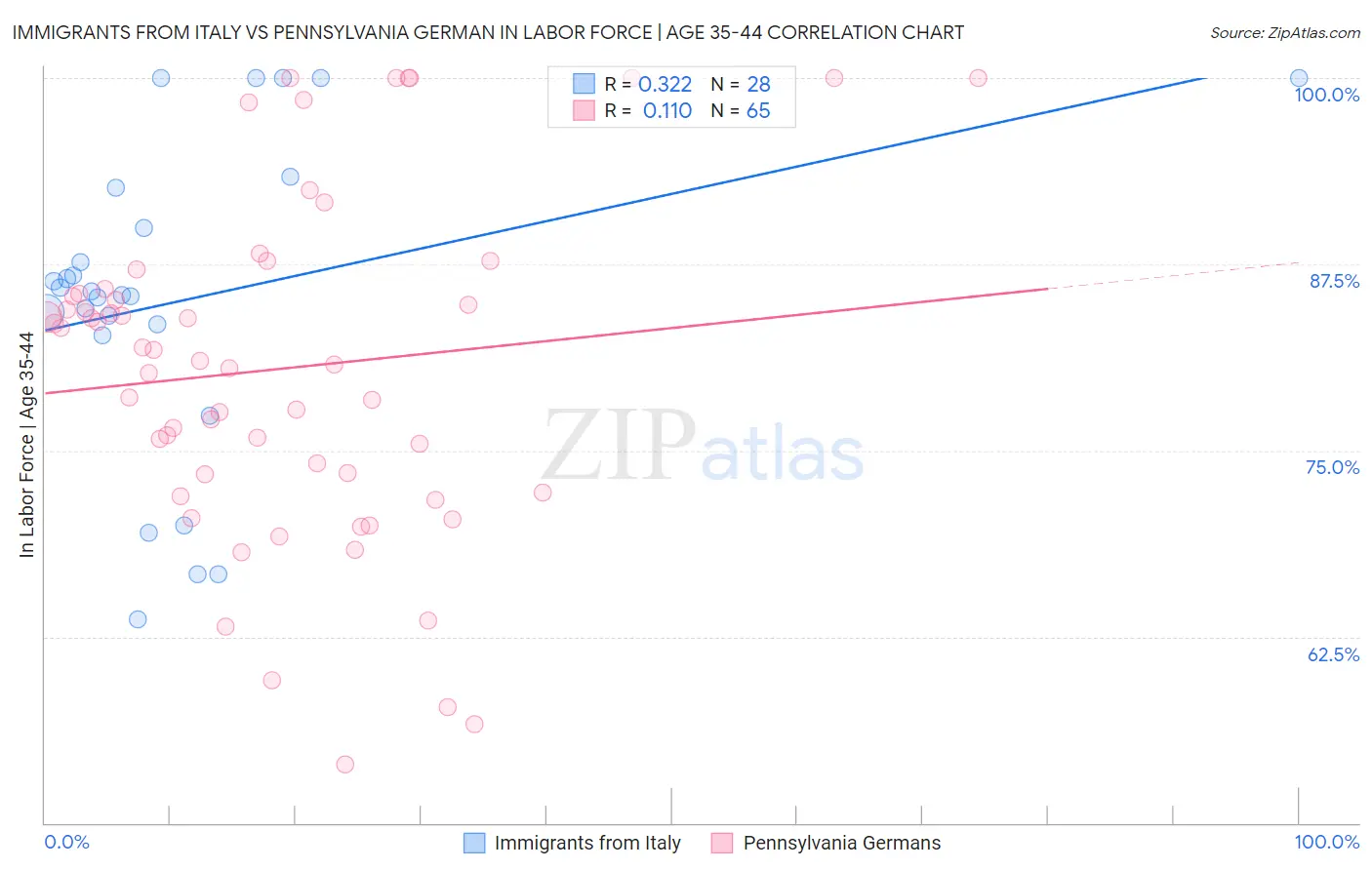 Immigrants from Italy vs Pennsylvania German In Labor Force | Age 35-44
