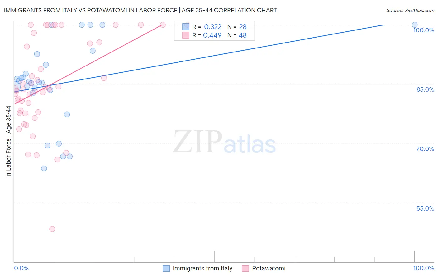 Immigrants from Italy vs Potawatomi In Labor Force | Age 35-44