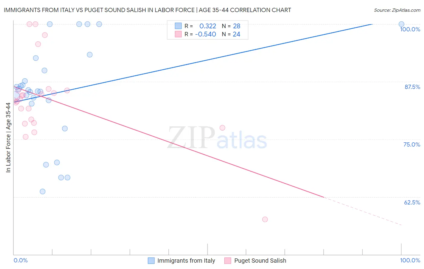 Immigrants from Italy vs Puget Sound Salish In Labor Force | Age 35-44