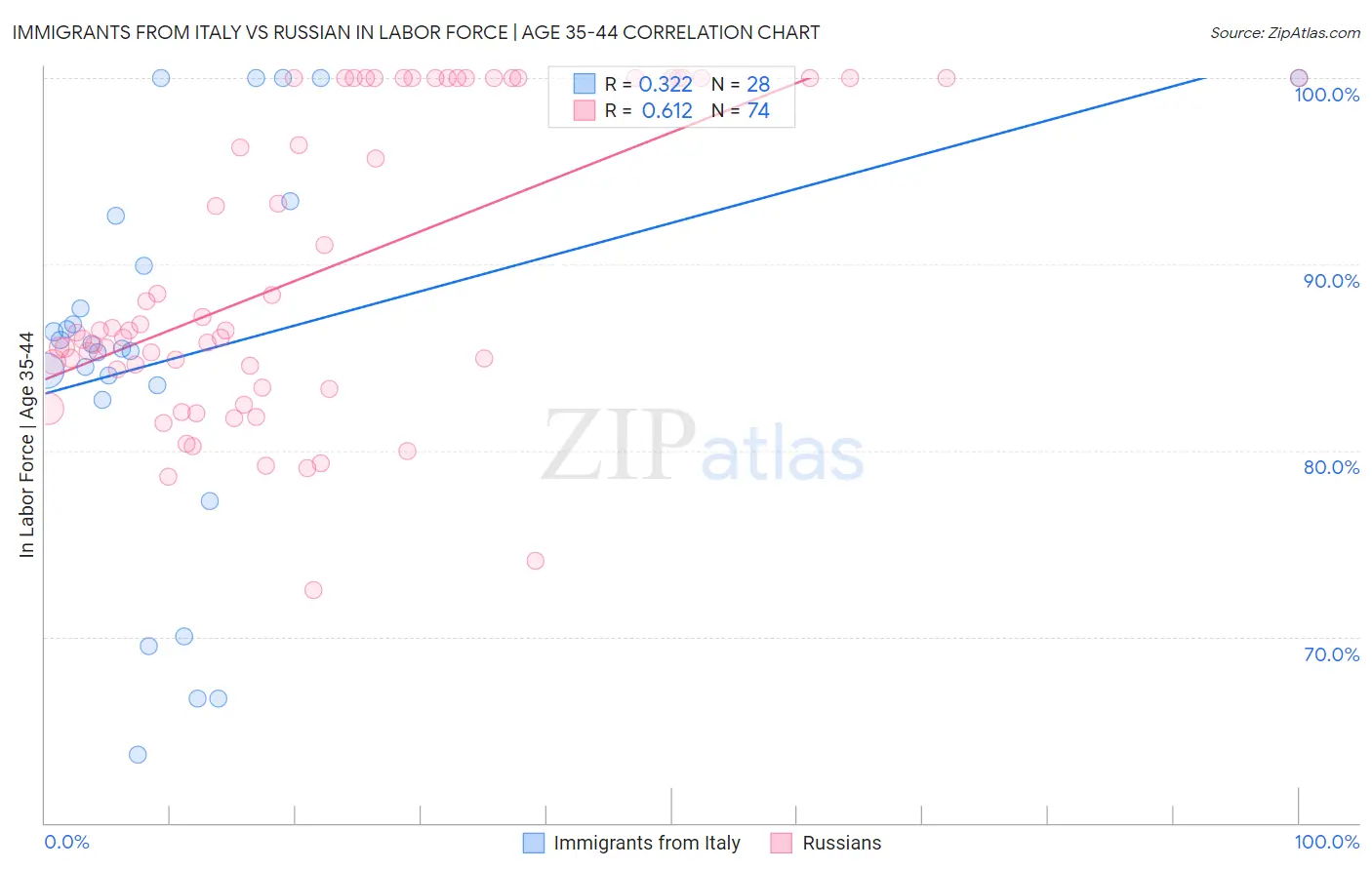 Immigrants from Italy vs Russian In Labor Force | Age 35-44