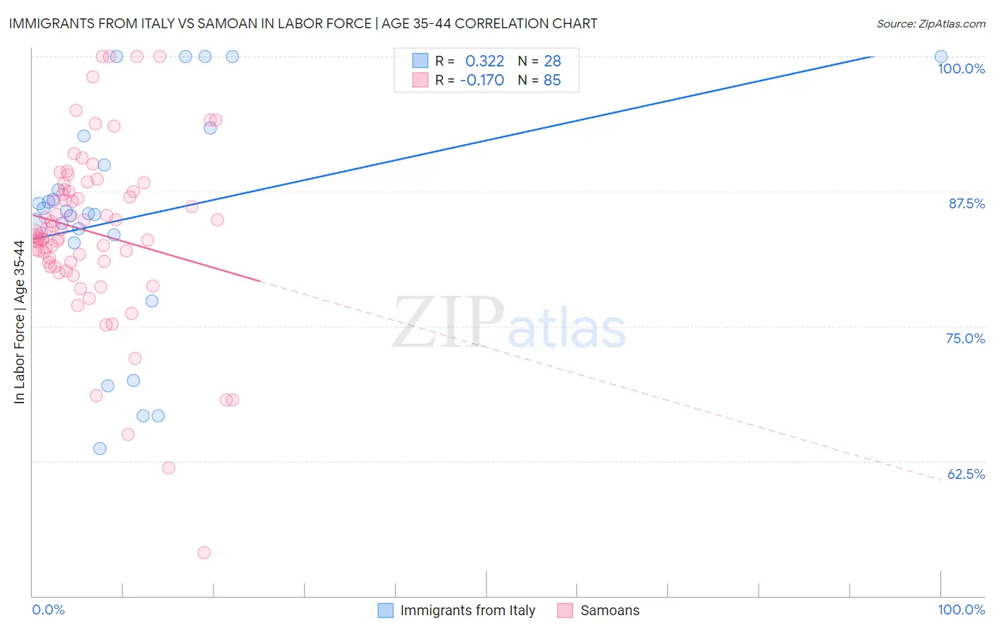 Immigrants from Italy vs Samoan In Labor Force | Age 35-44