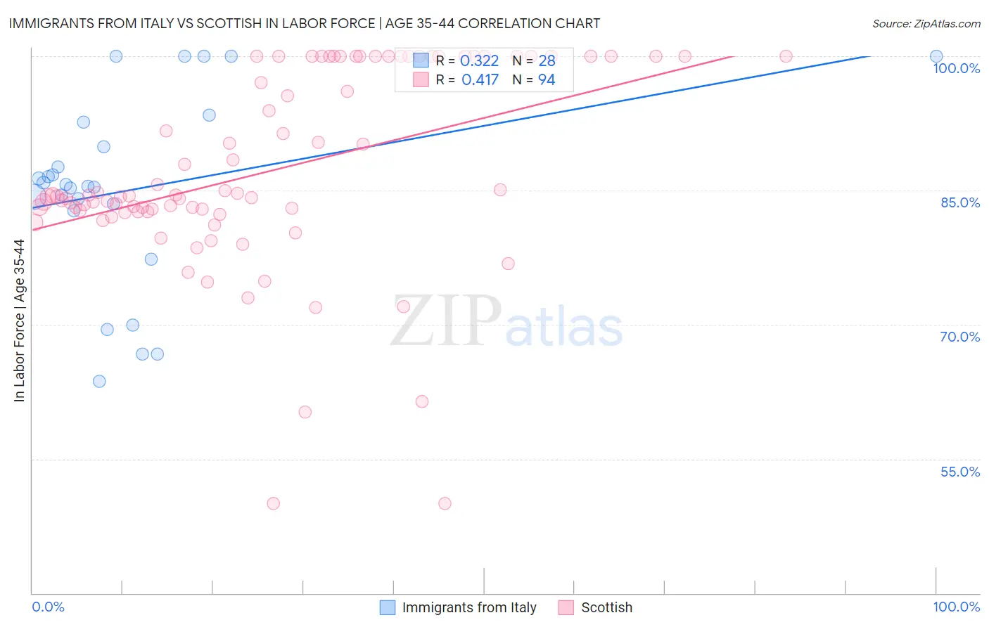 Immigrants from Italy vs Scottish In Labor Force | Age 35-44