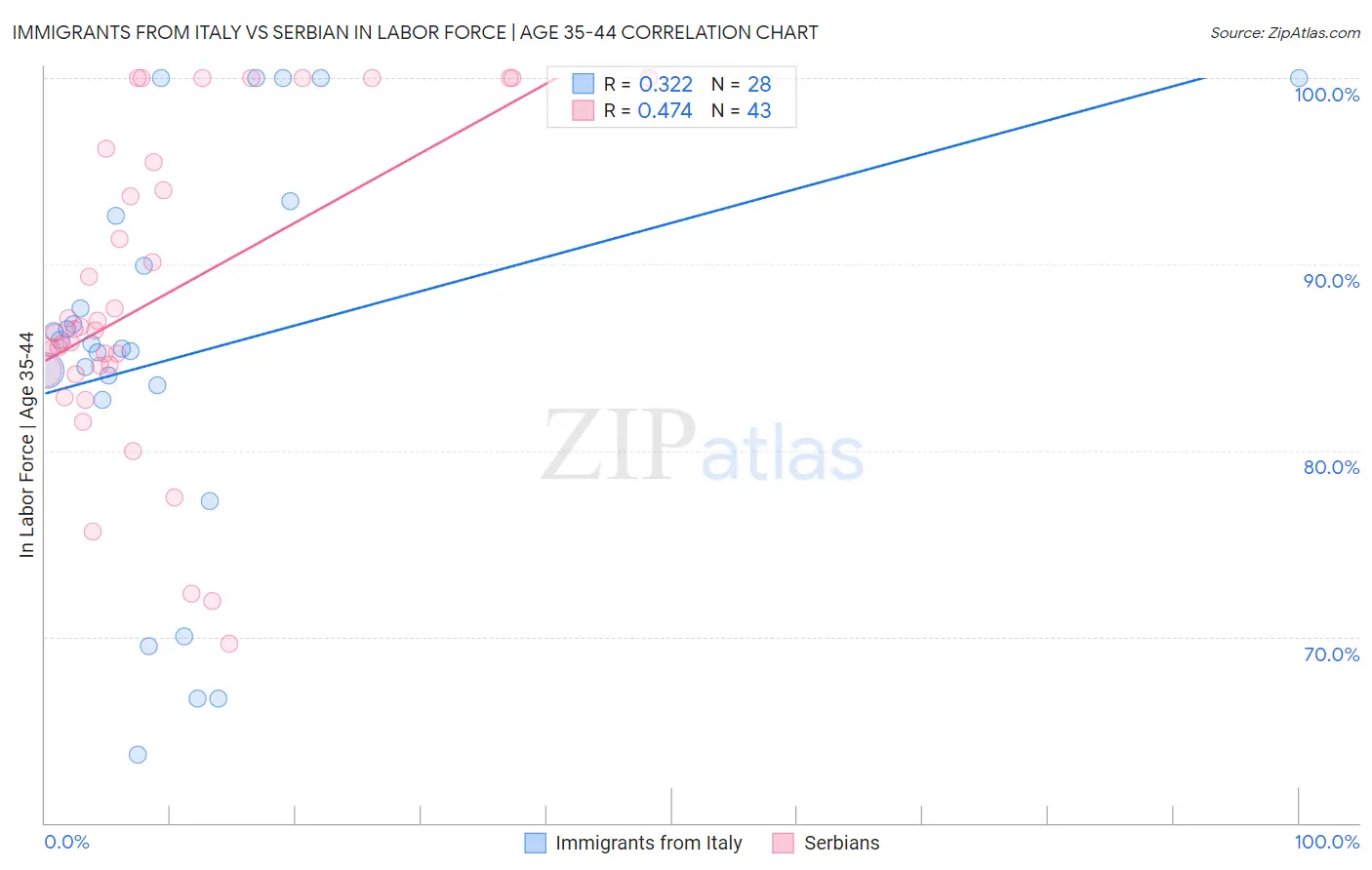 Immigrants from Italy vs Serbian In Labor Force | Age 35-44