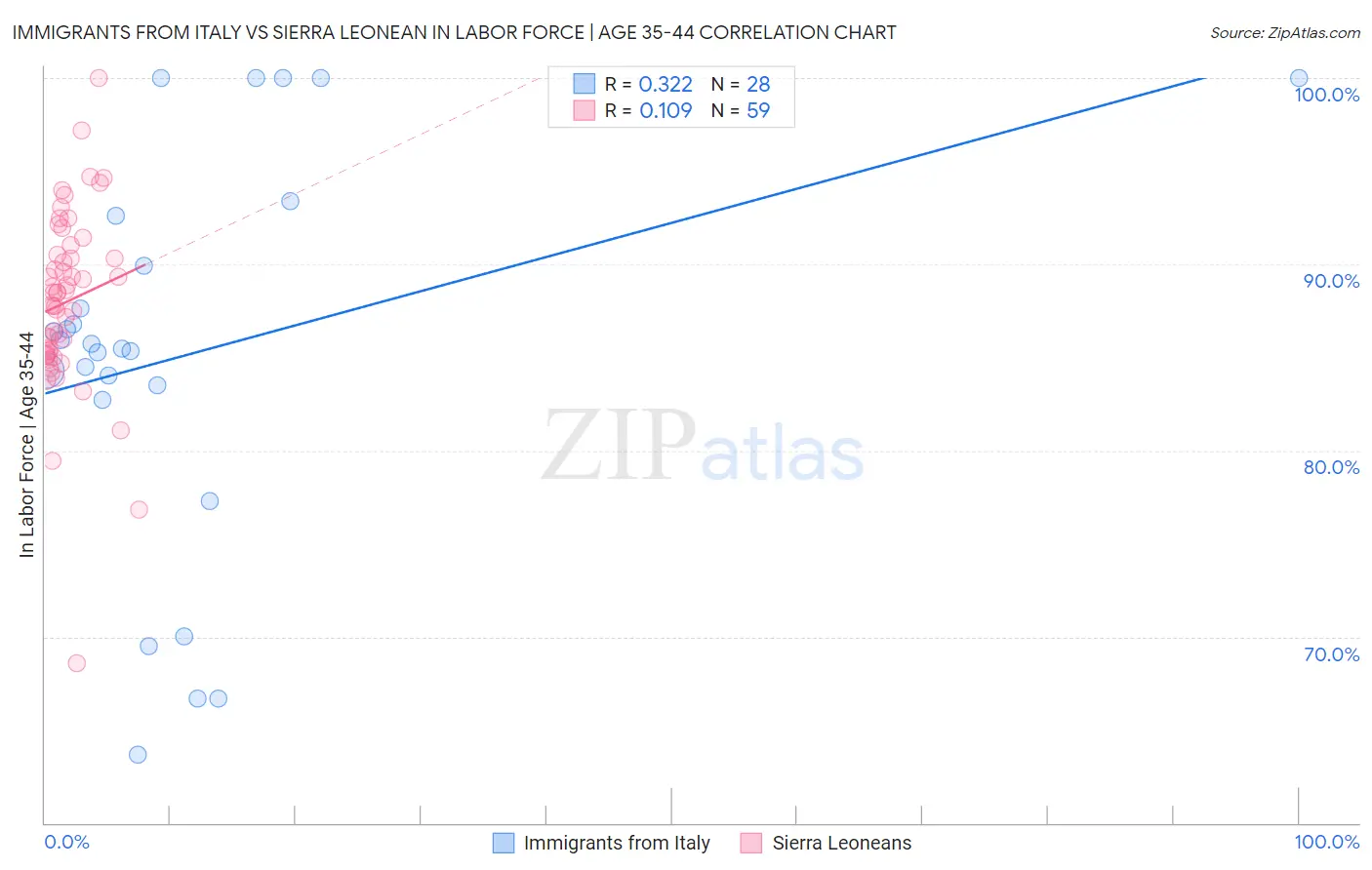 Immigrants from Italy vs Sierra Leonean In Labor Force | Age 35-44