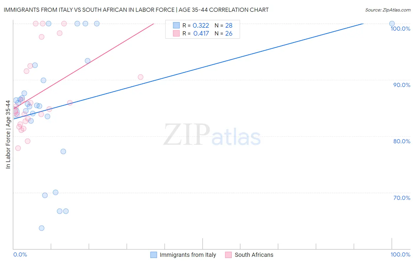 Immigrants from Italy vs South African In Labor Force | Age 35-44