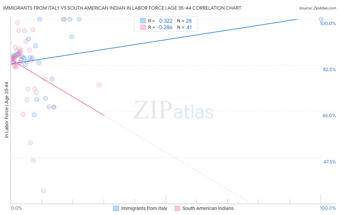 Immigrants from Italy vs South American Indian In Labor Force | Age 35-44
