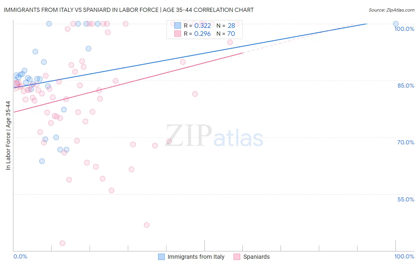 Immigrants from Italy vs Spaniard In Labor Force | Age 35-44