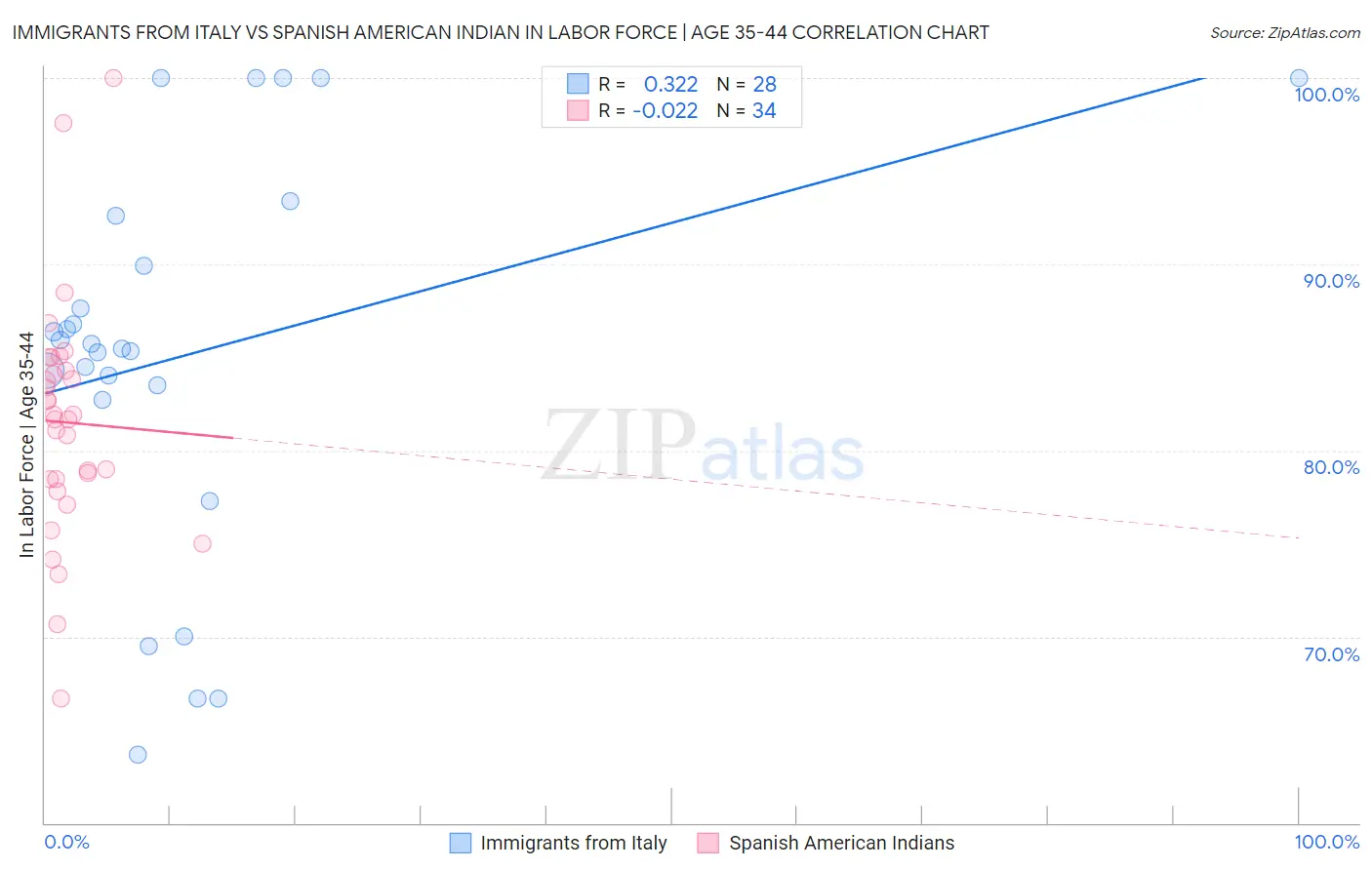 Immigrants from Italy vs Spanish American Indian In Labor Force | Age 35-44