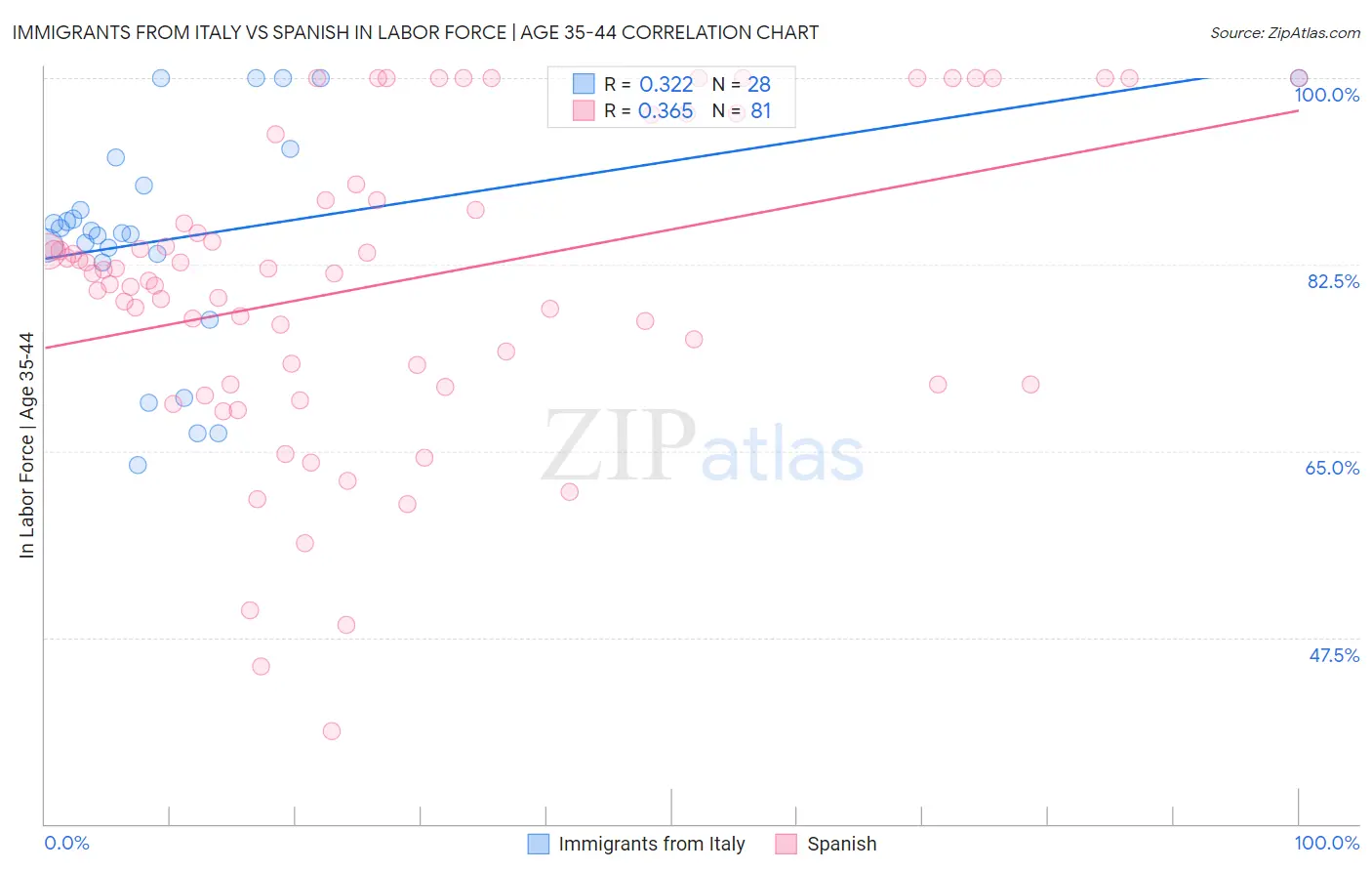 Immigrants from Italy vs Spanish In Labor Force | Age 35-44