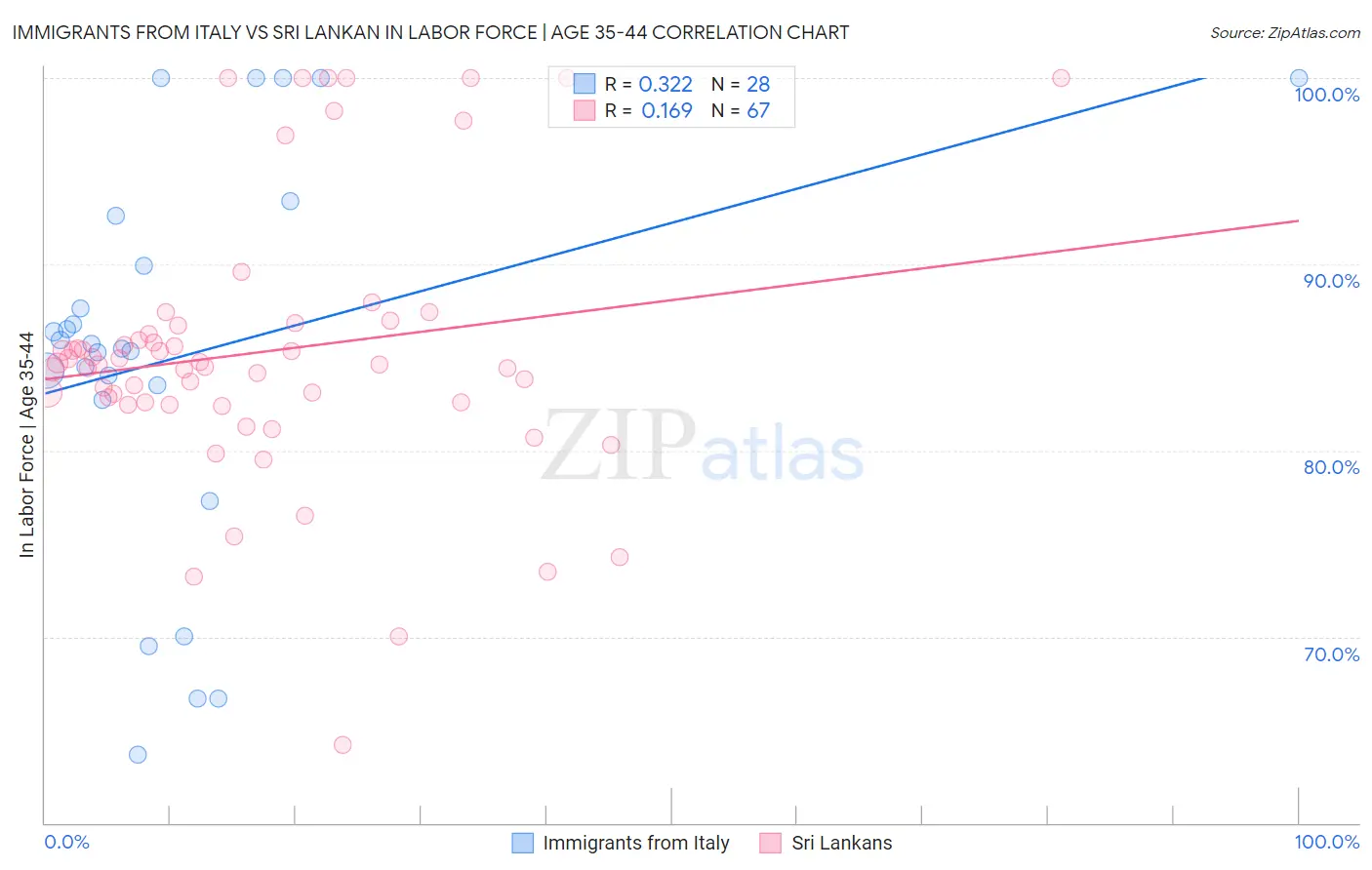 Immigrants from Italy vs Sri Lankan In Labor Force | Age 35-44