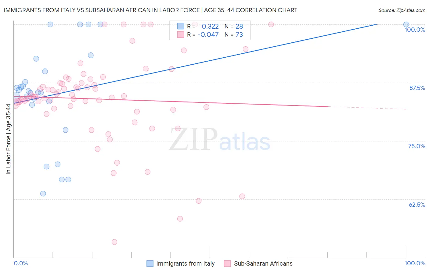 Immigrants from Italy vs Subsaharan African In Labor Force | Age 35-44