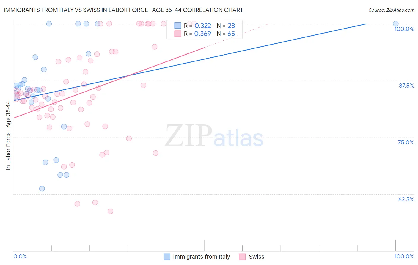 Immigrants from Italy vs Swiss In Labor Force | Age 35-44