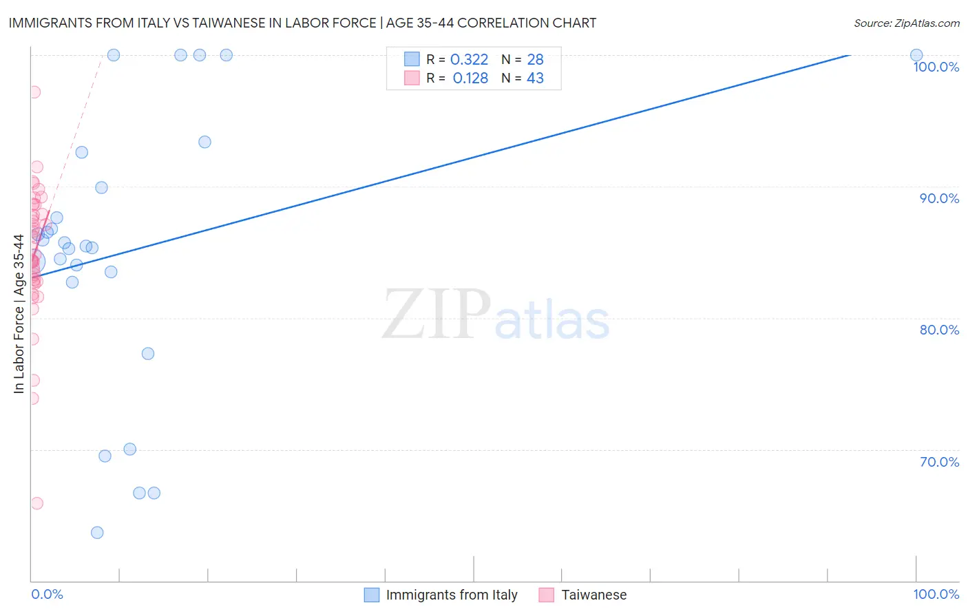 Immigrants from Italy vs Taiwanese In Labor Force | Age 35-44