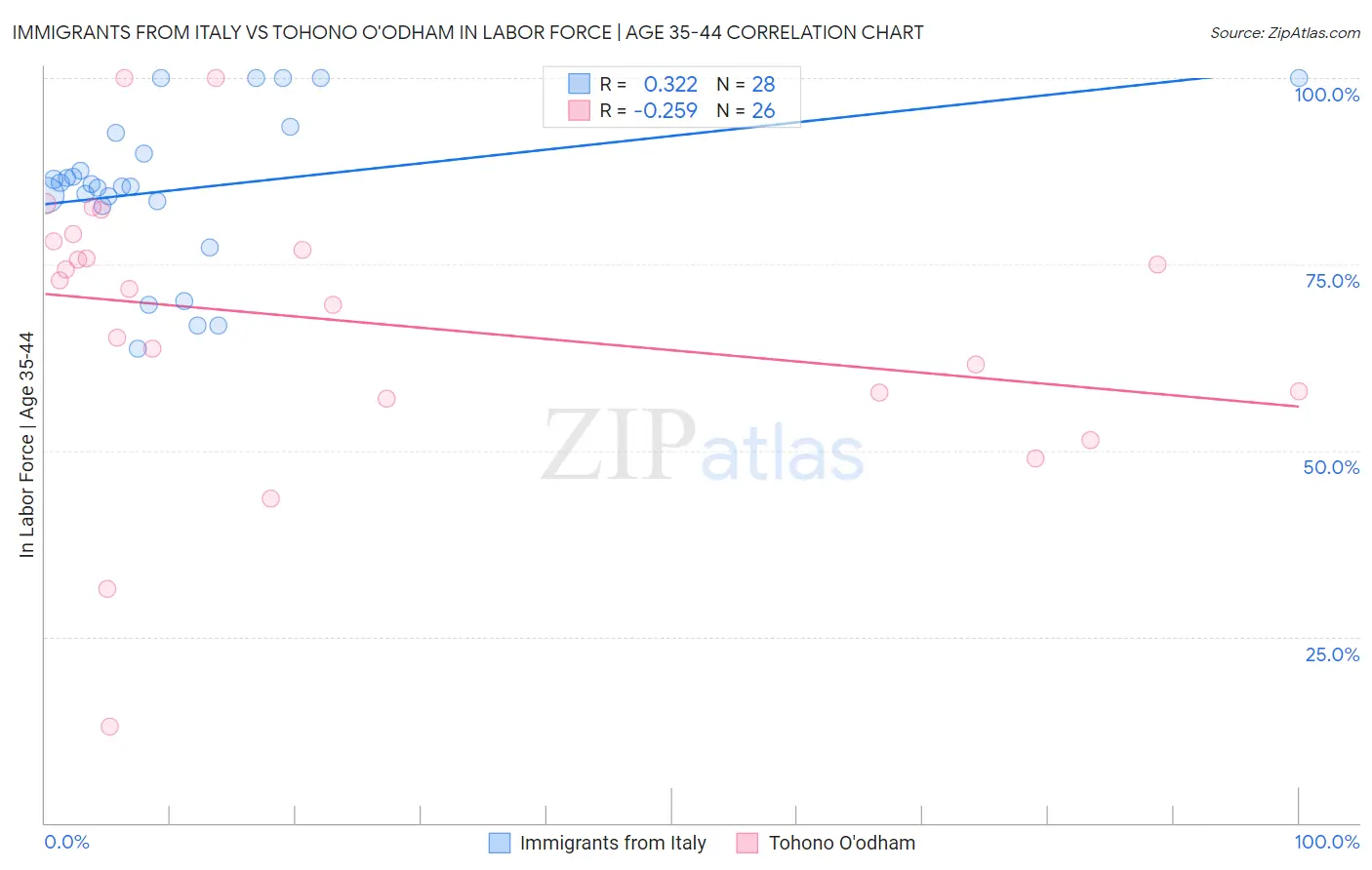 Immigrants from Italy vs Tohono O'odham In Labor Force | Age 35-44