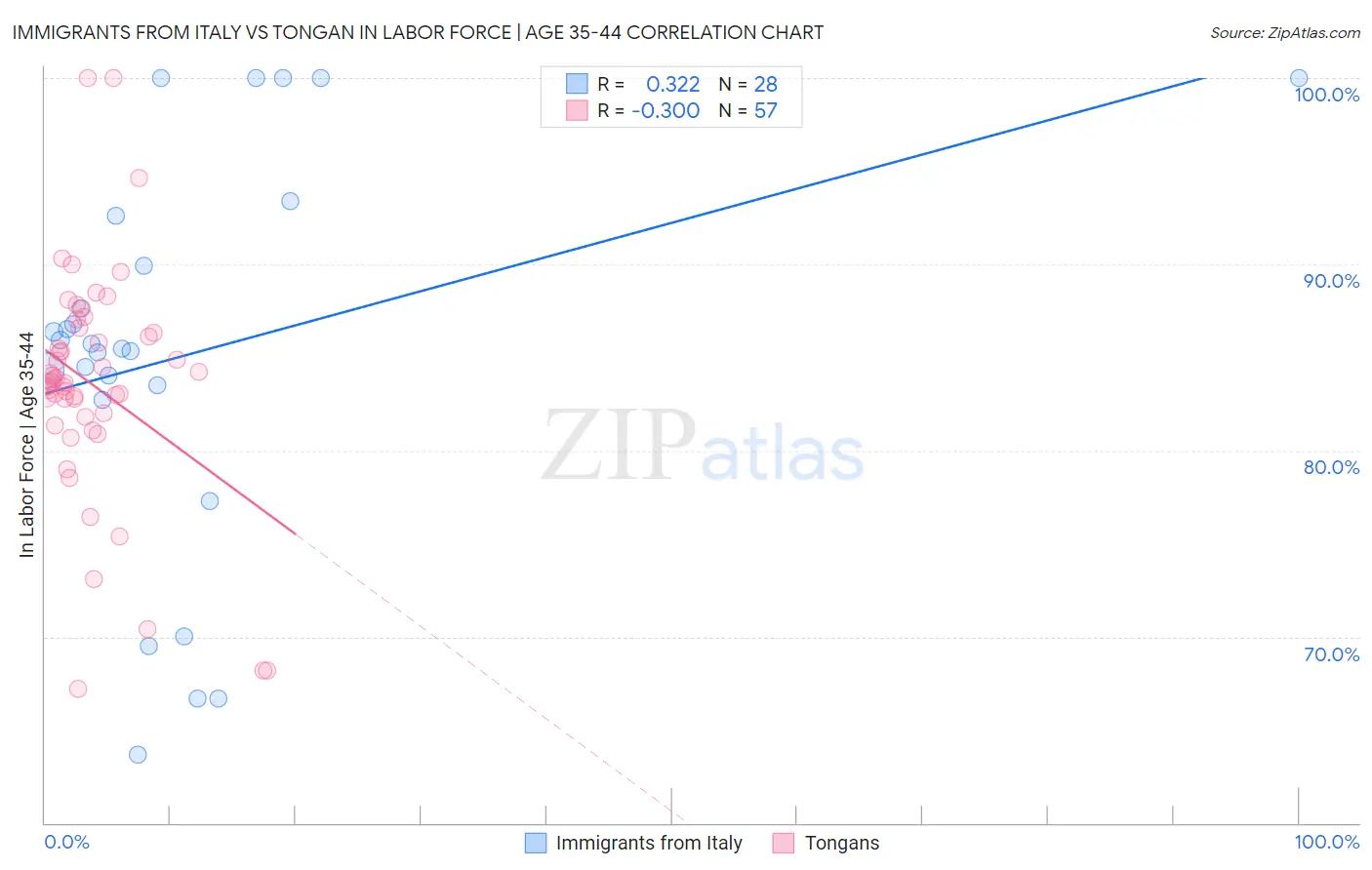 Immigrants from Italy vs Tongan In Labor Force | Age 35-44
