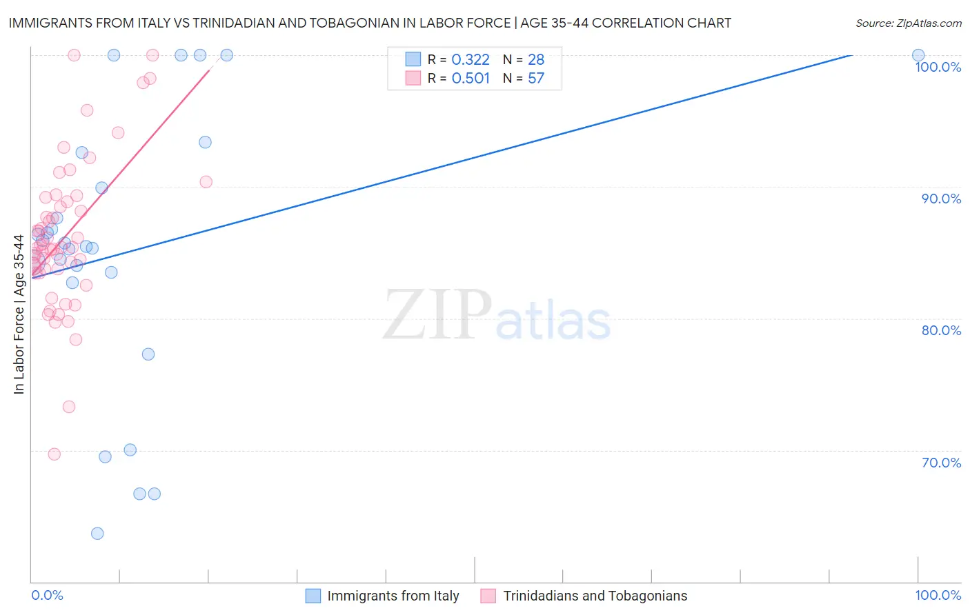Immigrants from Italy vs Trinidadian and Tobagonian In Labor Force | Age 35-44