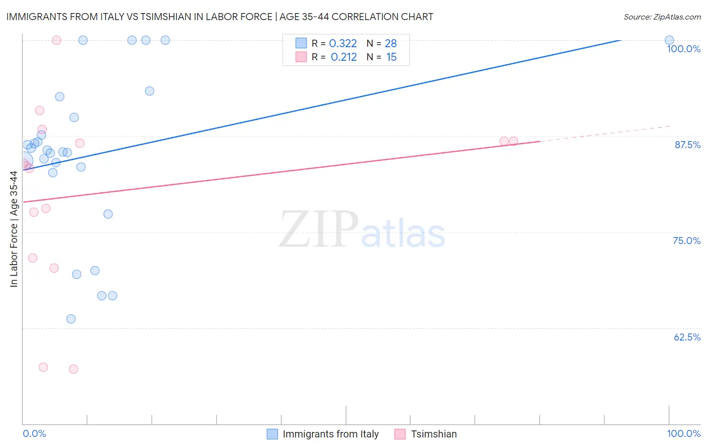 Immigrants from Italy vs Tsimshian In Labor Force | Age 35-44