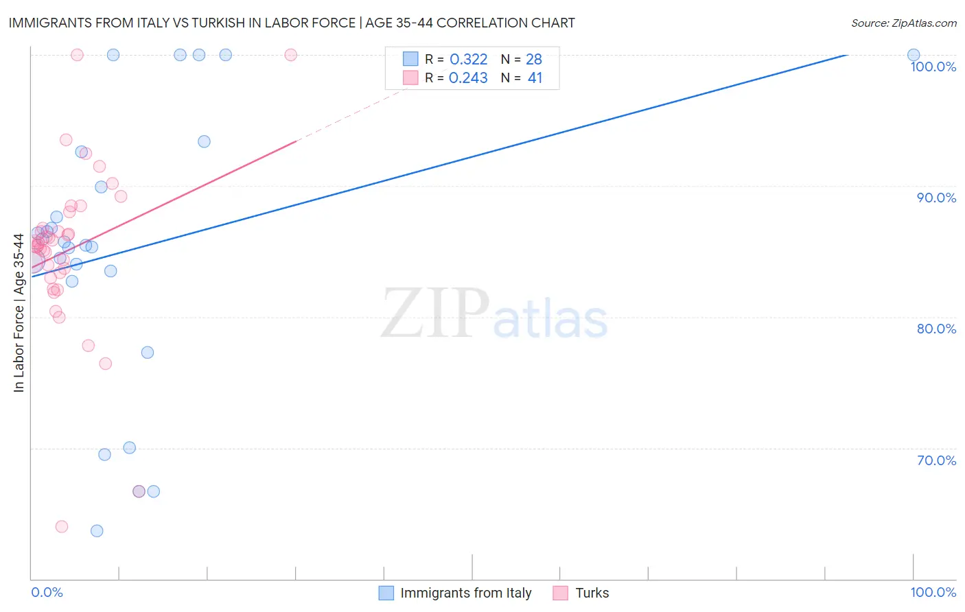 Immigrants from Italy vs Turkish In Labor Force | Age 35-44