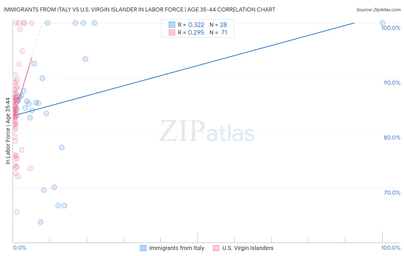 Immigrants from Italy vs U.S. Virgin Islander In Labor Force | Age 35-44