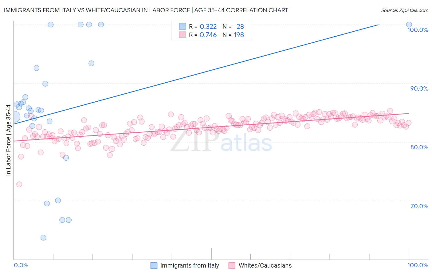 Immigrants from Italy vs White/Caucasian In Labor Force | Age 35-44