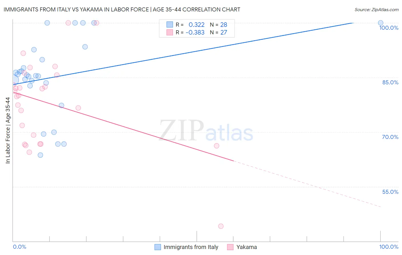 Immigrants from Italy vs Yakama In Labor Force | Age 35-44