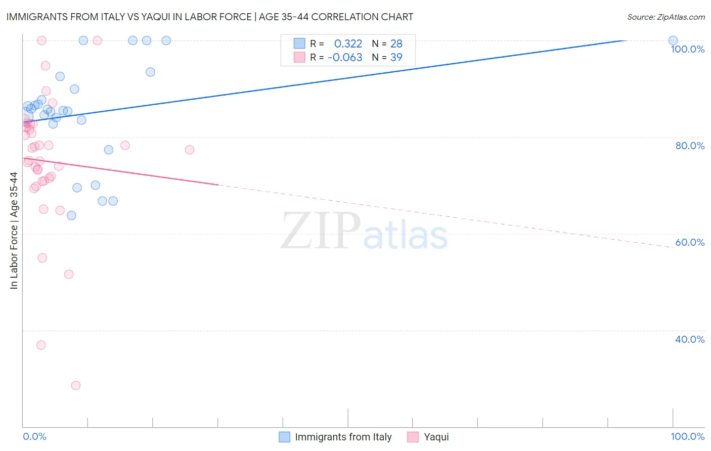 Immigrants from Italy vs Yaqui In Labor Force | Age 35-44