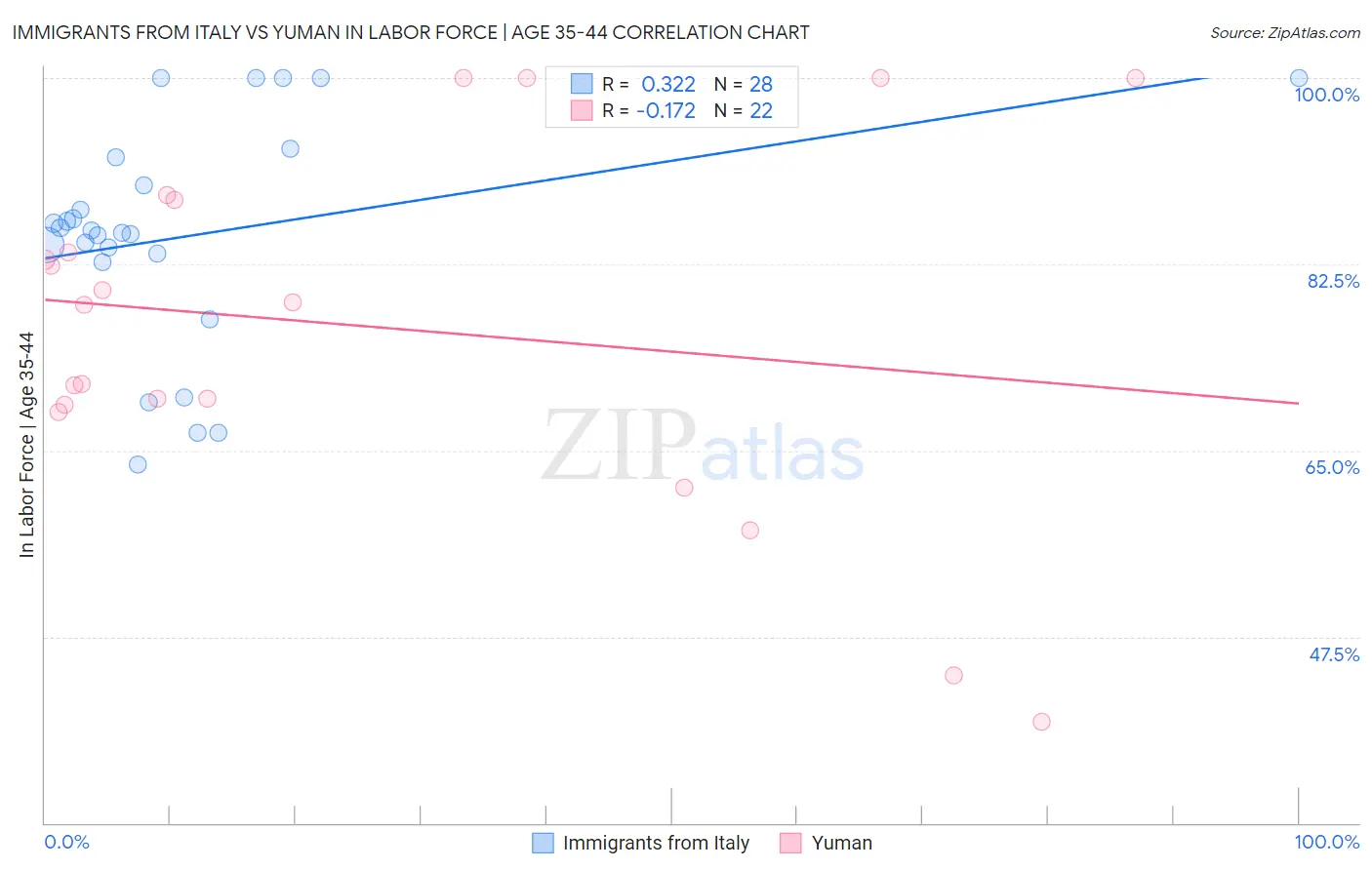 Immigrants from Italy vs Yuman In Labor Force | Age 35-44