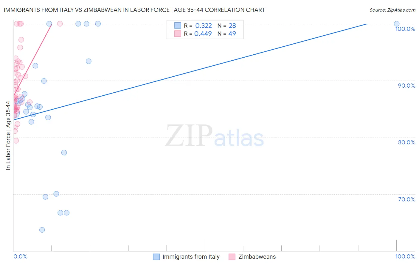Immigrants from Italy vs Zimbabwean In Labor Force | Age 35-44