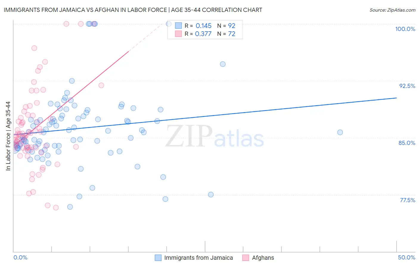 Immigrants from Jamaica vs Afghan In Labor Force | Age 35-44