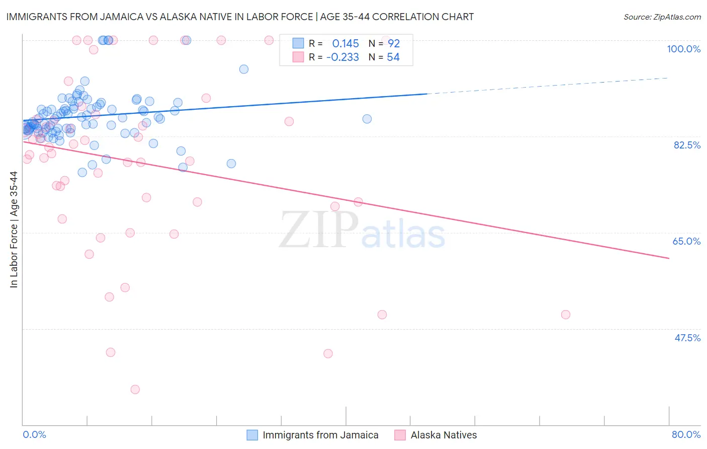 Immigrants from Jamaica vs Alaska Native In Labor Force | Age 35-44