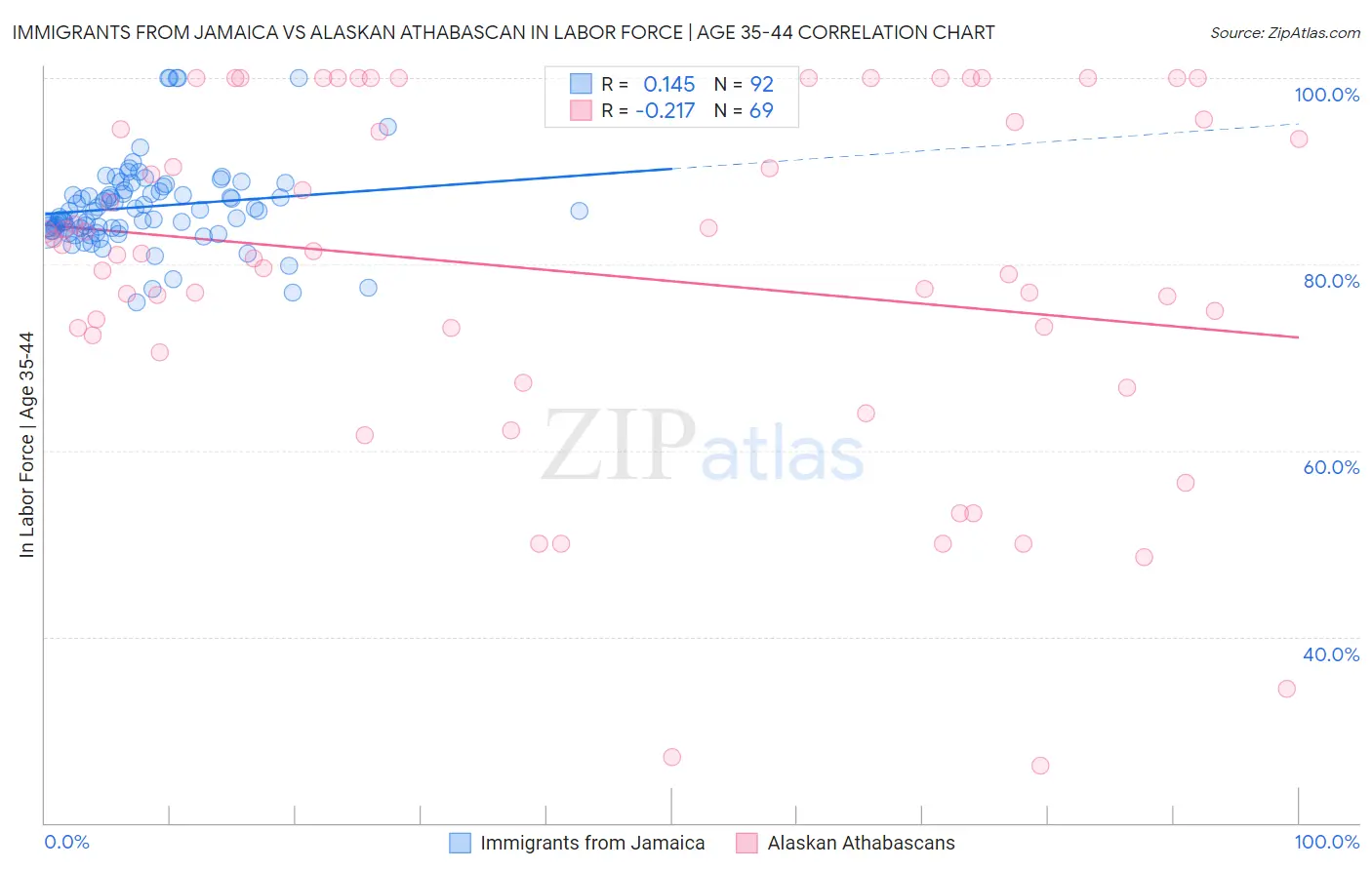 Immigrants from Jamaica vs Alaskan Athabascan In Labor Force | Age 35-44