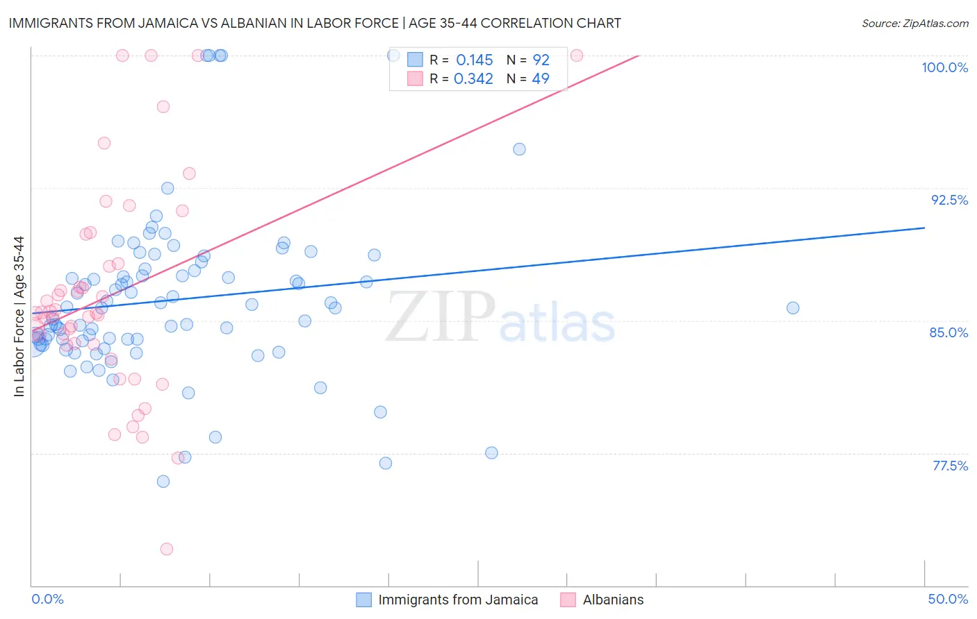 Immigrants from Jamaica vs Albanian In Labor Force | Age 35-44