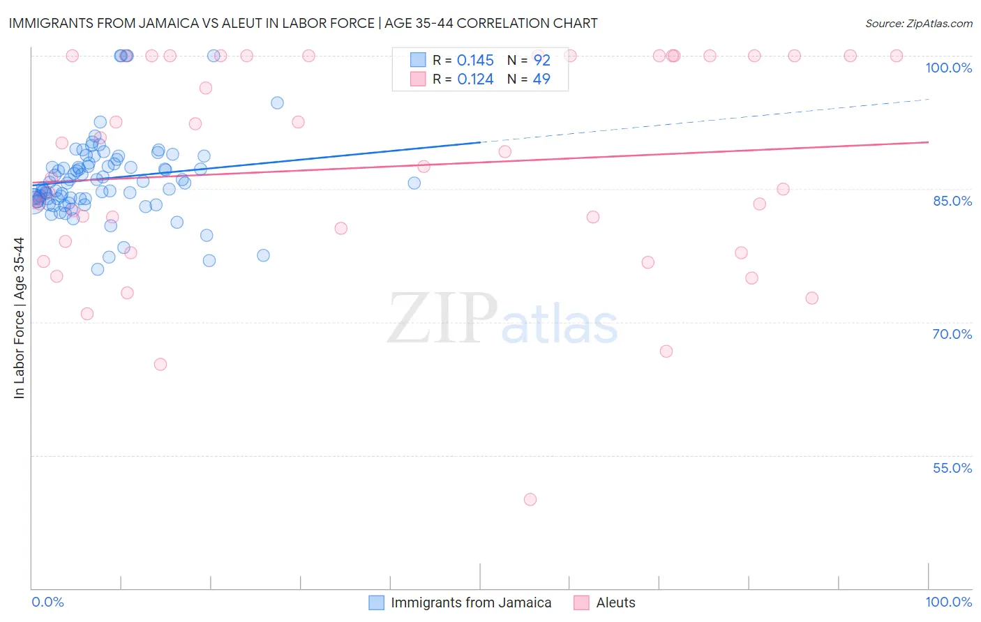 Immigrants from Jamaica vs Aleut In Labor Force | Age 35-44