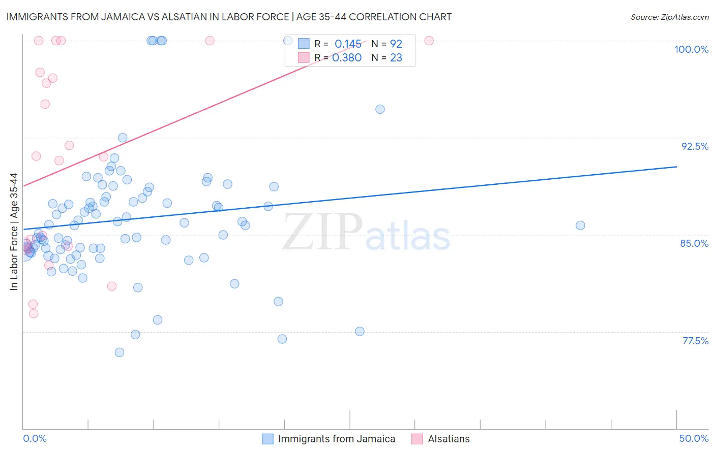 Immigrants from Jamaica vs Alsatian In Labor Force | Age 35-44