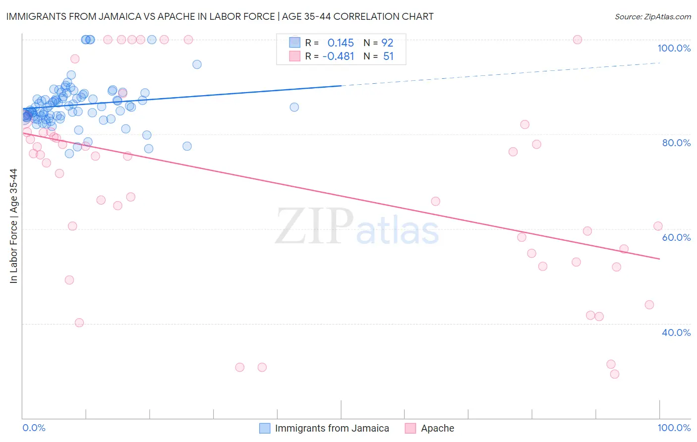 Immigrants from Jamaica vs Apache In Labor Force | Age 35-44